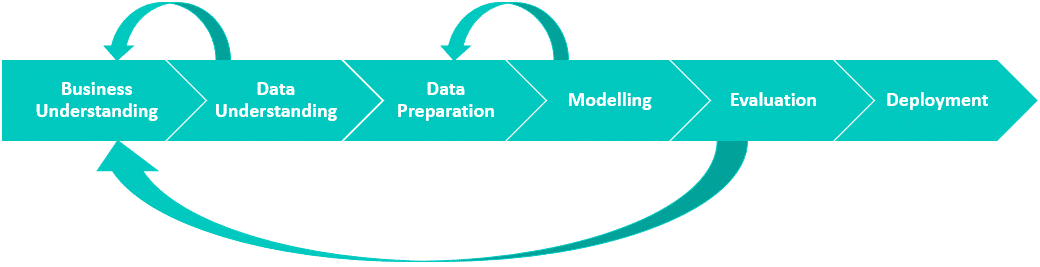 Diagramm zu Data Science Beratung und Business Intelligence Phasen